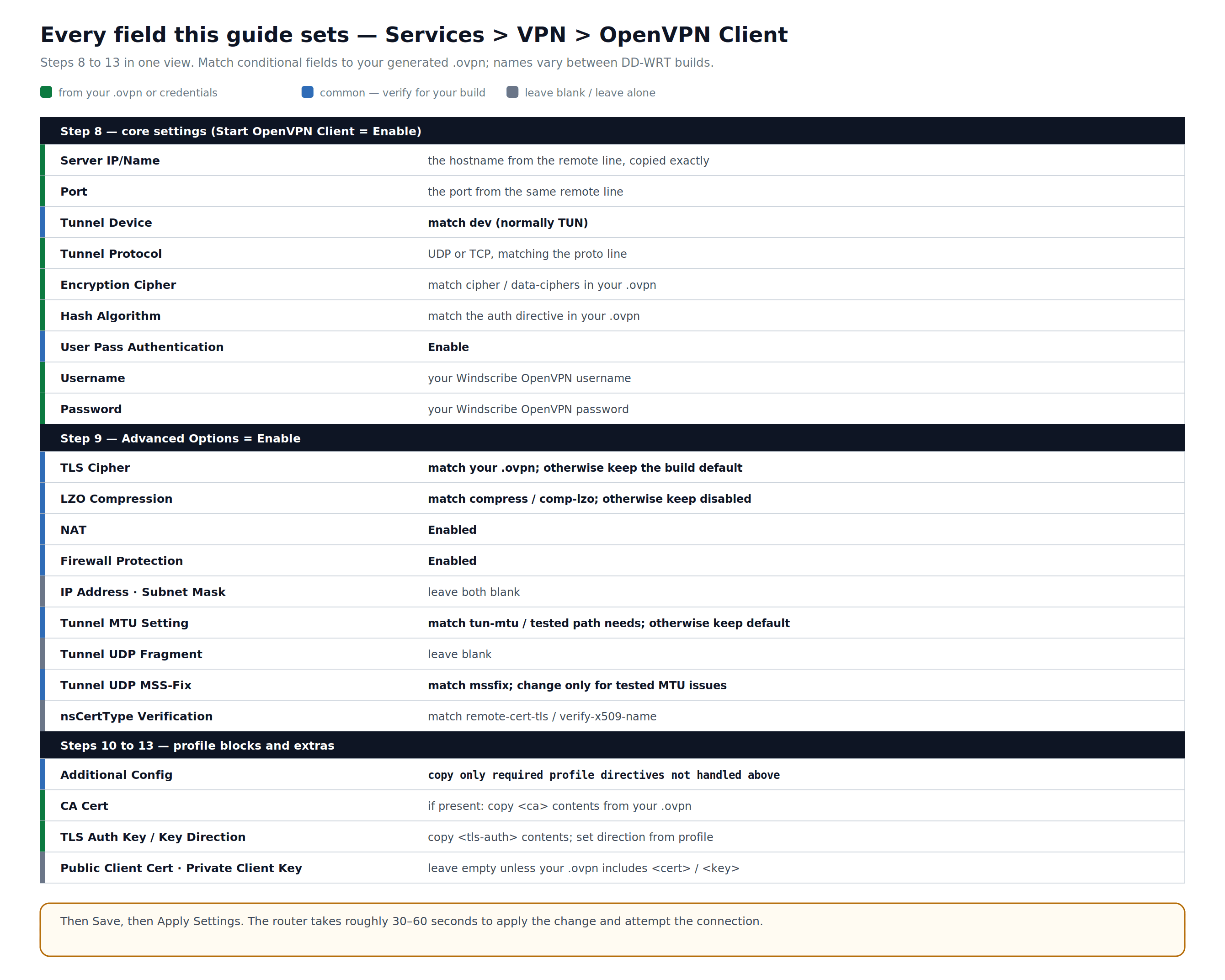 Referenz für DD-WRT OpenVPN Client-Felder auf Grundlage des erstellten Profils