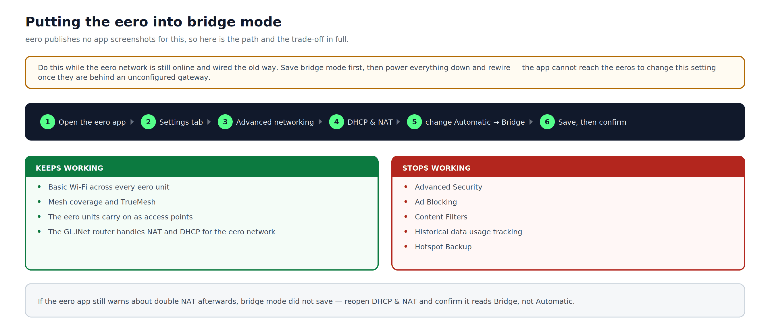 Pfad in der eero-App von Settings über Advanced networking und DHCP & NAT zum Bridge-Modus sowie die Funktionen, die weiterhin oder nicht mehr funktionieren