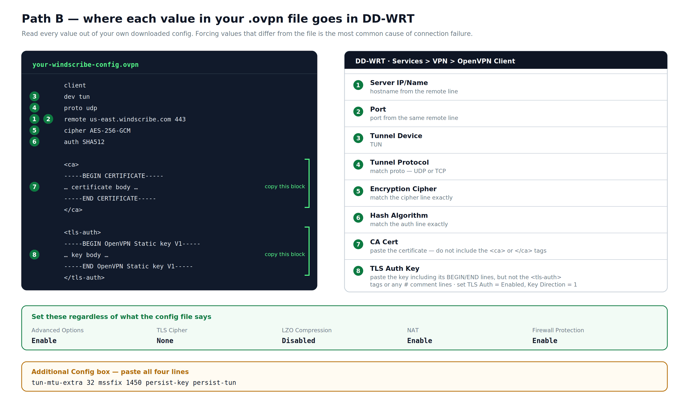 Abbildung einer Konfigurationsdatei Windscribe OpenVPN zu den Feldern DD-WRT OpenVPN Client