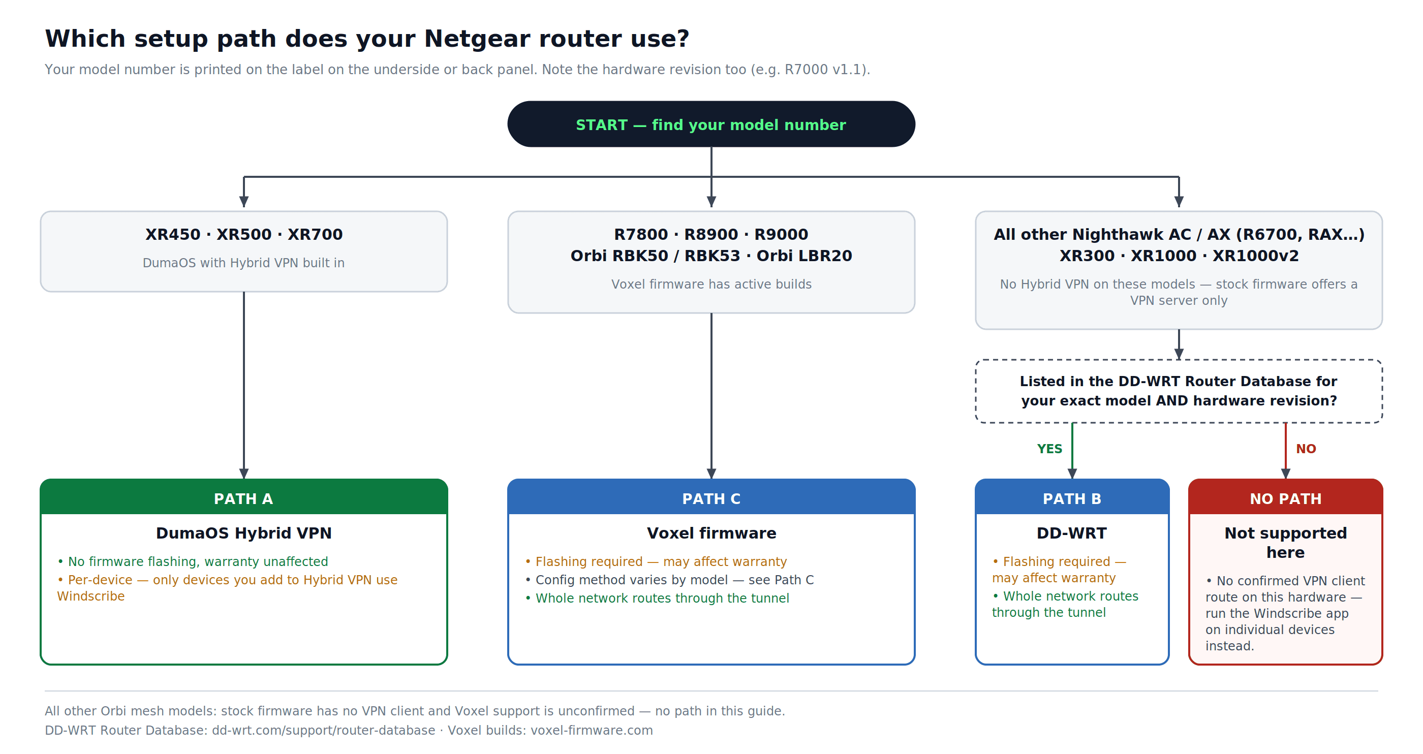 Netgear Router-Einrichtungs-Entscheidungsbaum