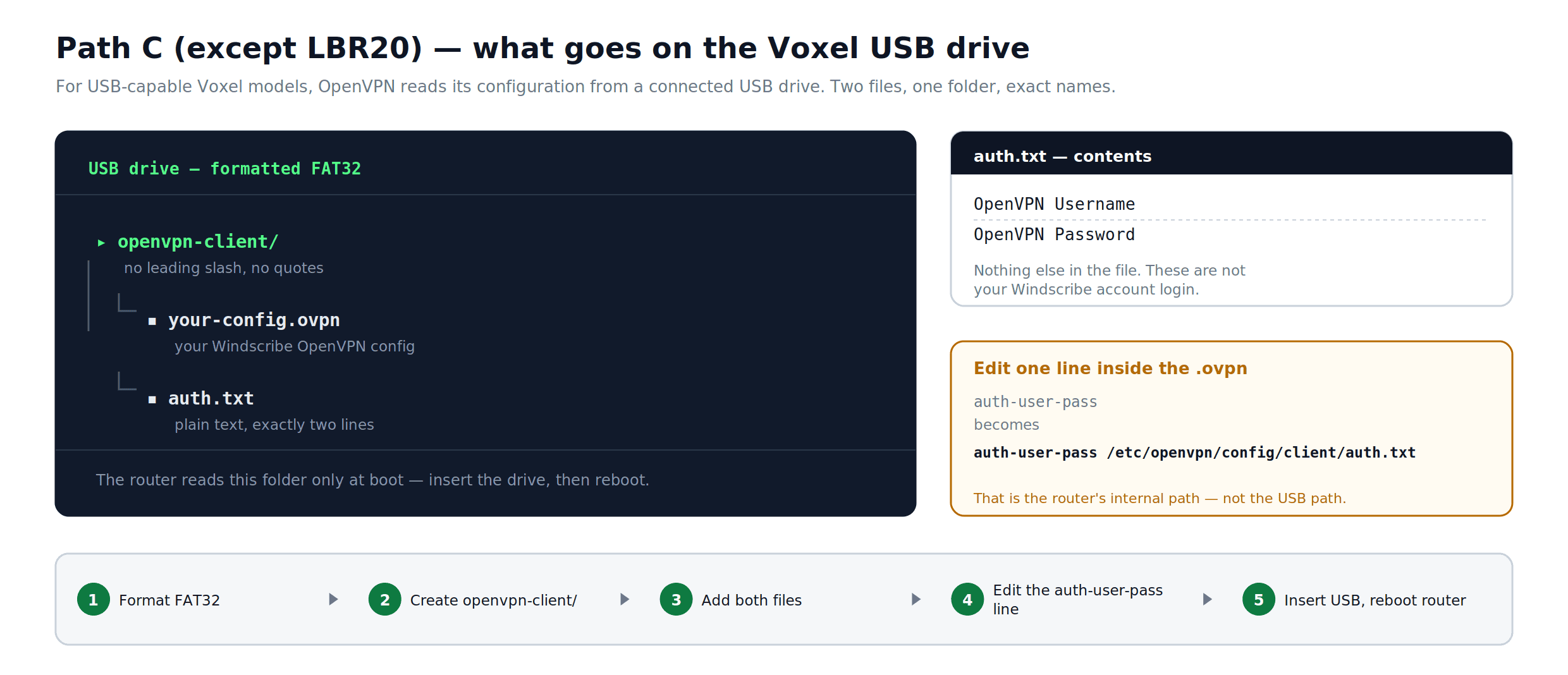 Voxel OpenVPN Client-Ordner und Dateistruktur auf einem USB-Stick